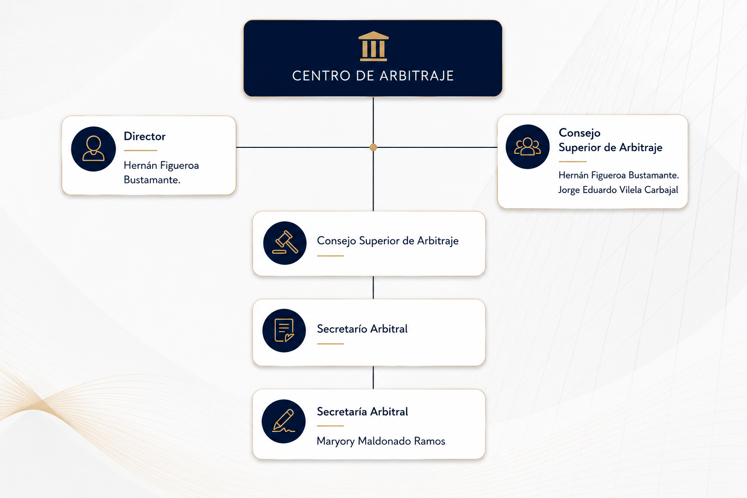 Organigrama Centro de Arbitraje SABA