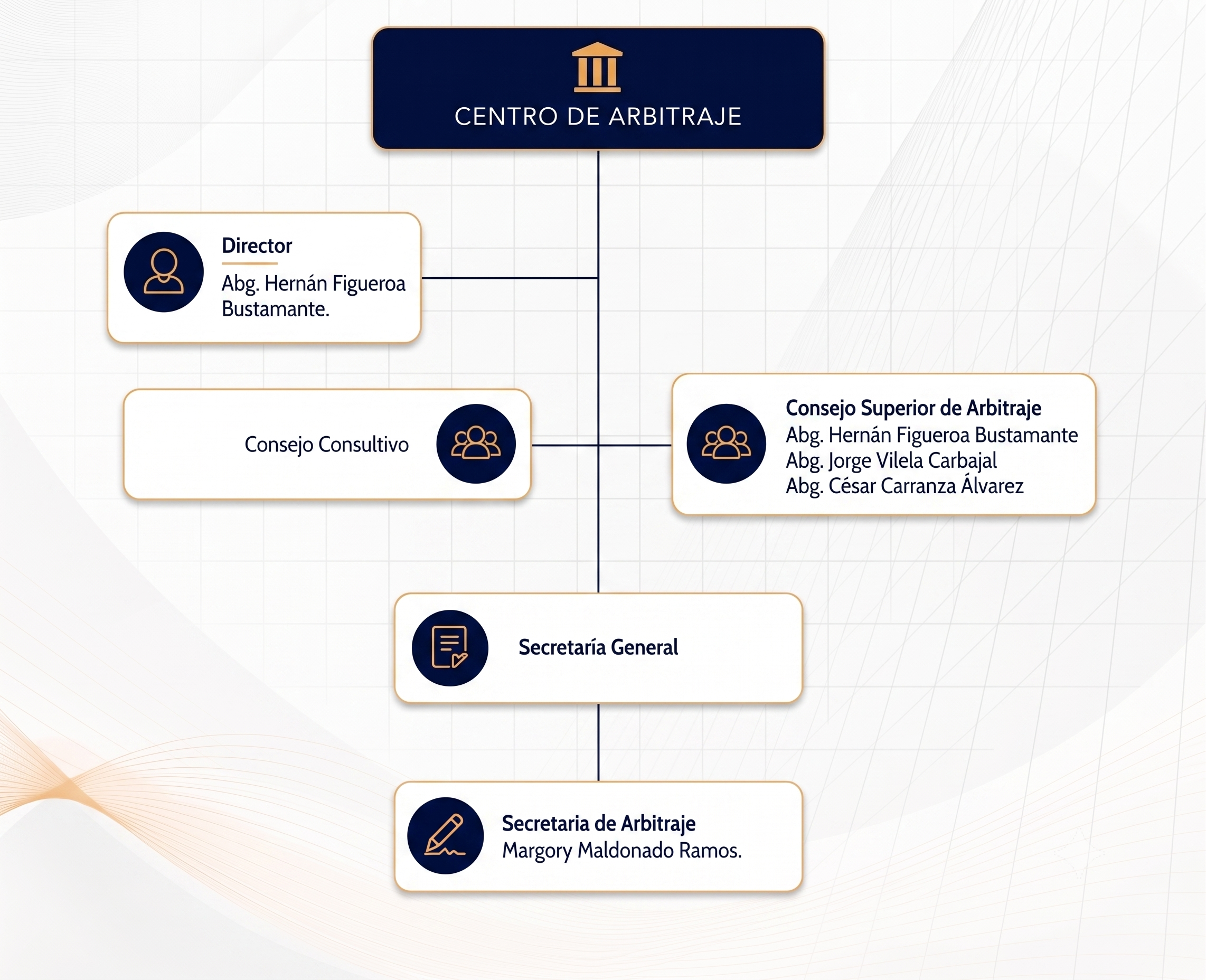Organigrama Centro de Arbitraje SABA